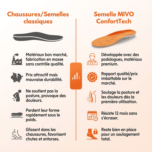 Semelles Mivo ConfortTech 4D - MyMiivo